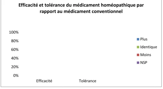 Figure 11 : Perception par les propriétaires de chiens et de chats de l’efficacité et de la tolérance du  médicament homéopathique par rapport au médicament conventionnel