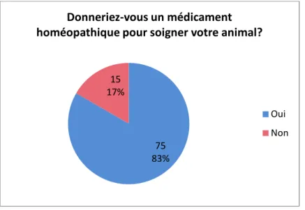 Figure 12 : Proportion de propriétaires de chien ou de chat prêt à donner un médicament homéopathique pour  soigner son animal 