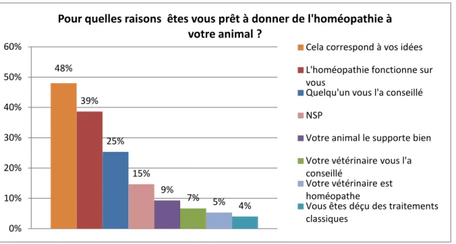 Figure 14 : Motifs de refus des propriétaires de chiens et de chat à donner un traitement homéopathique 