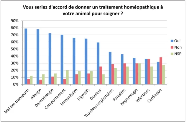 Figure 15 : Utilisation potentielle d’homéopathie vétérinaire en fonction du type d’affection 