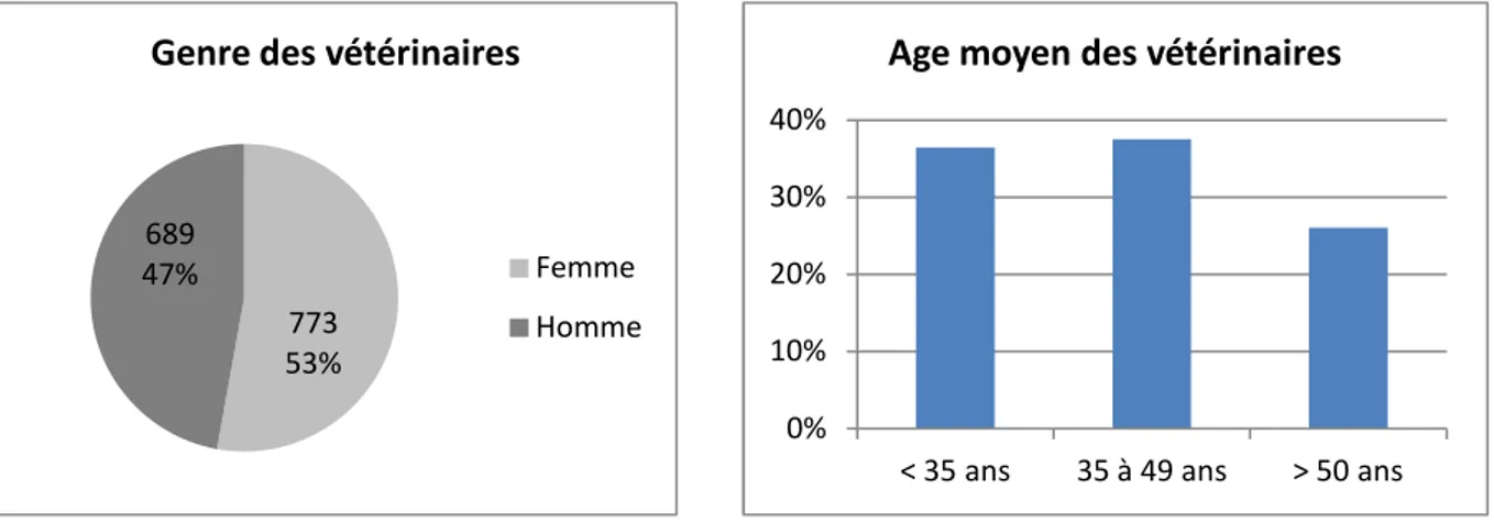 Figure 16 : Genre des vétérinaires   Figure 17 : Répartition par classe d’âge des vétérinaires 