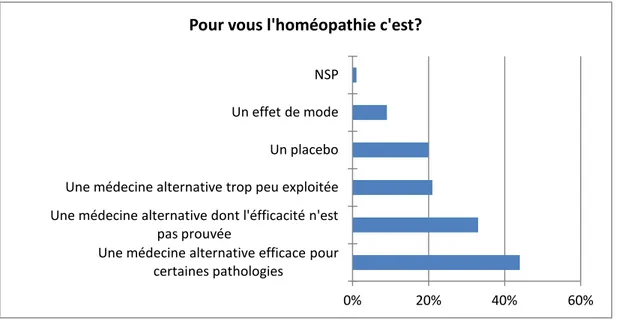 Figure 21 : Perception de l’homéopathie par les vétérinaires praticiens  780