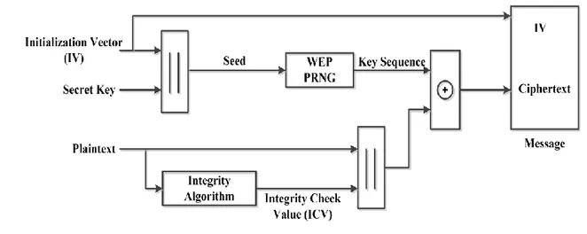 Figure II-2: WEP Encryption. 