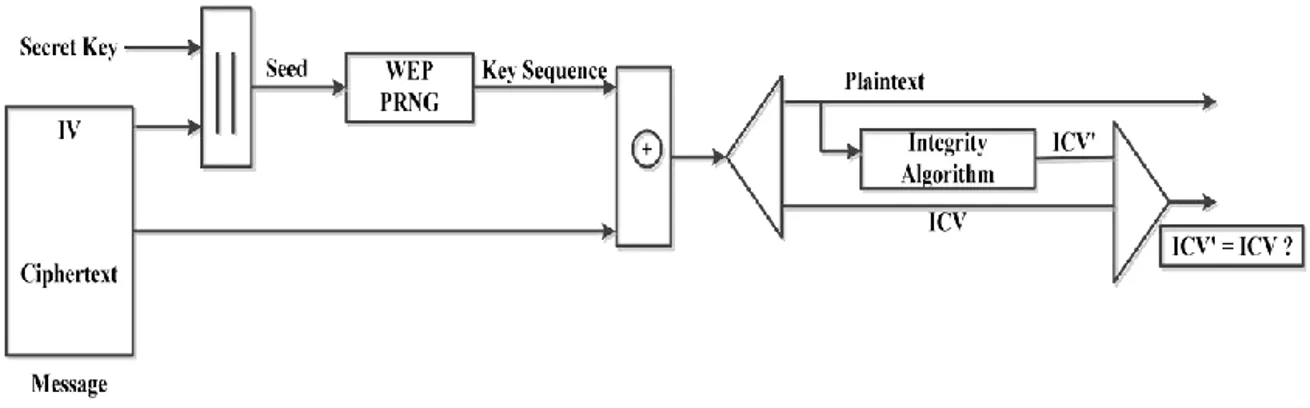 Figure II-3: WEP Decryption. 