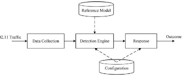 Figure II-5: Wireless Intrusion Detection Process.