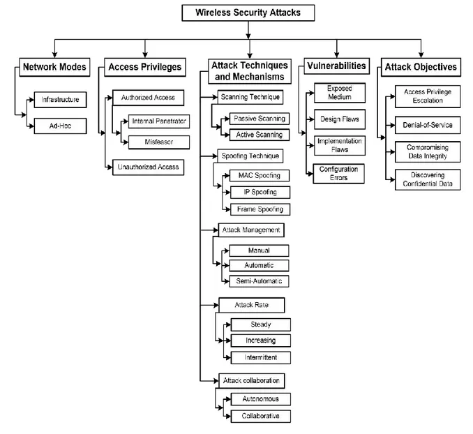 Figure IV-1: WIDSs Evaluation Centric Taxonomy of Wireless Security Attacks. 