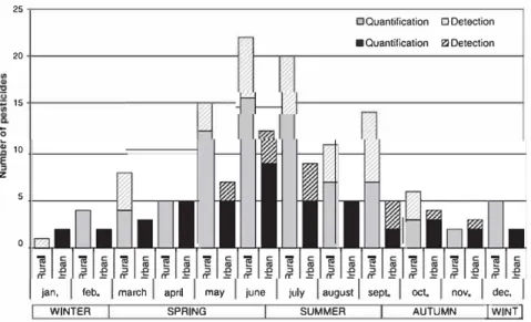 Fig. 8.  Number of pesticides detected or quantified over the year at  the two sites. 