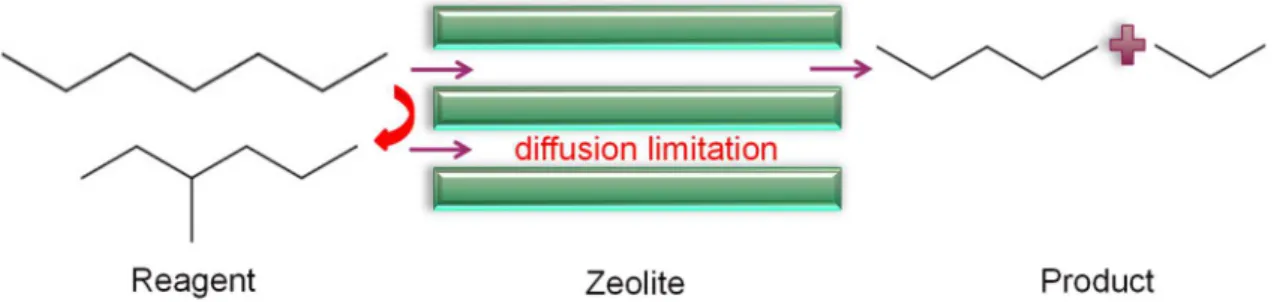 Figure 2-4 Schematic diffusion of reagents and products through the pores ZSM-5  zeolite (adapted from  [29] )