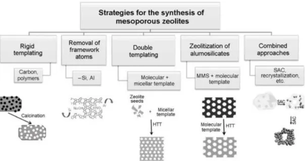 Figure 2-5 Approaches for creating a hierarchical zeolite  [44] . 