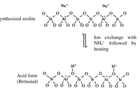 Figure 2-6 Formation of Brönsted acid sites in zeolites (adapted from  [51] ). 