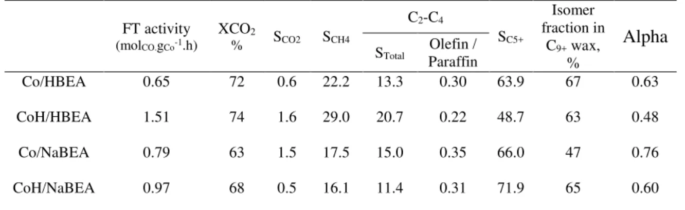 Table 3-2 Catalytic performance in FT at iso-coversion.* 