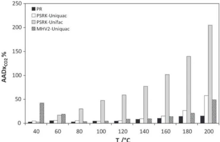 Figure 8. Influence of the temperature on %AAD for x CO 2 obtained with different models.