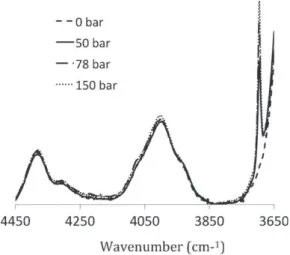 Figure 4. Solubility of CO 2 in glycerol as a function of pressure at T = 40–200 ◦ C.
