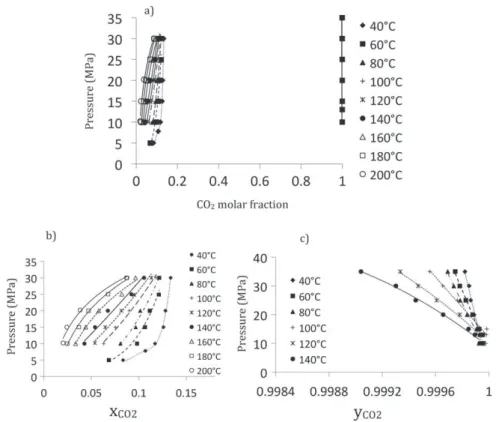 Figure 5. (a) Pressure versus CO 2 mole fraction diagram for the scCO 2 /glycerol system
