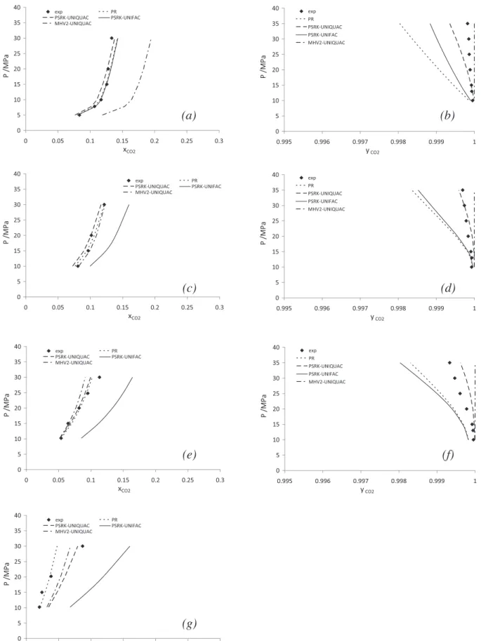 Figure 7. P-x,y data for the CO 2 /glycerol system, experimental data and modeling results