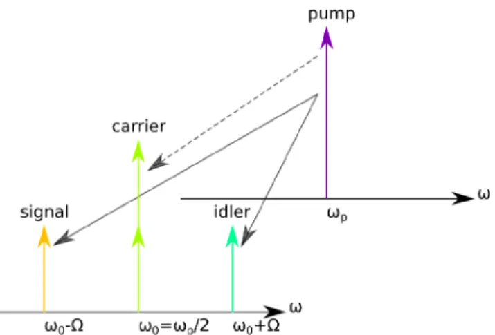 Figure 2.1: Schematic illustration of the type-I PDC process. The pump photon is down-converted into signal and idler photons (solid arrows) of opposed radio-frequencies Ω and −Ω