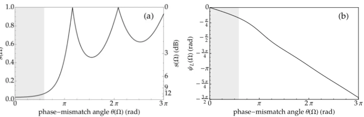 Figure 2.2: Graphs of (a) the spectrum of squeezing s(Ω) and (b) the angle of squeezing ψ L (Ω) as functions of the phase mismatch angle θ (Ω) for the exact solution
