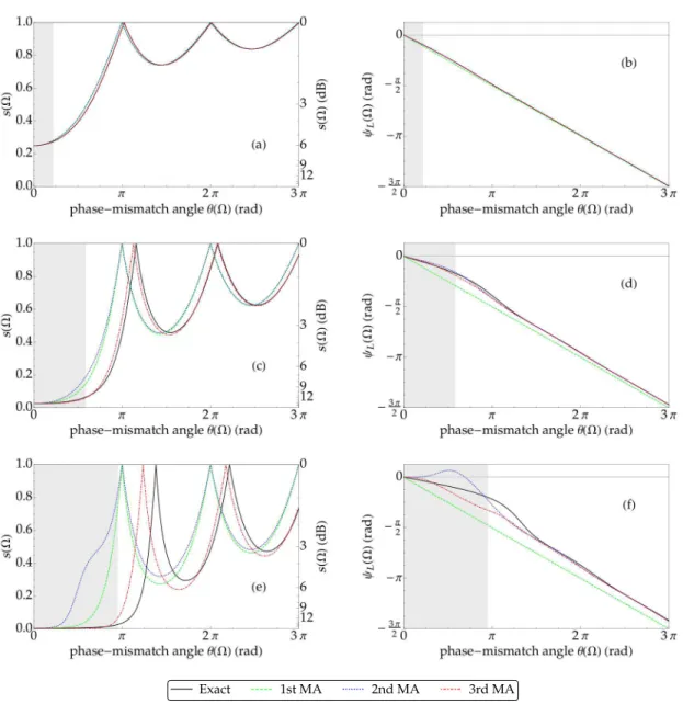 Figure 2.3: The squeezing spectrum s k (a,c,e) and the squeezing angle ψ L,k (b,d,f) for the first order k = 1 (green, dashed), second order k = 2 (blue, dotted), and third order k = 3 (red, dot-dashed) MA compared to the exact solution k = 0 (black, solid