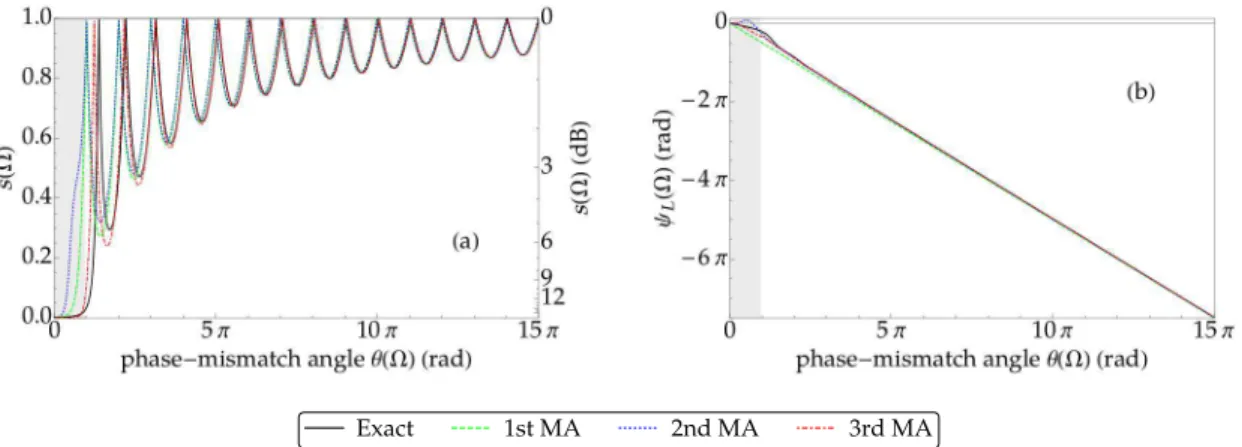 Figure 2.4: The squeezing spectrum s k (a) and the squeezing angle ψ L,k at g = 3 = 26 dB (b) for the first order k = 1 (green, dashed), second order k = 2 (blue, dotted), and third order k = 3 (red, dot-dashed) MA compared to the exact solution k = 0 (bla