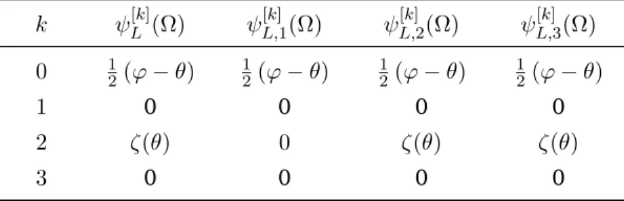 Table 2.2: The Taylor coef ficients for the angle of squeezing ψ L (Ω) and its approximations up to 3-rd order in the gain exponent g
