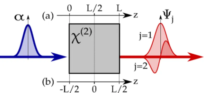 Figure 3.1: Illustration of the PDC process with broad spectral pumps. The pump pulse (blue) enters the crystal and the down converted light (red) is generated in a multitude of pulse modes Ψ j 