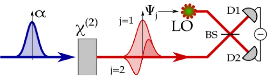 Figure 3.2: The light of a strong coherent pump (blue) enters the scheme from the left