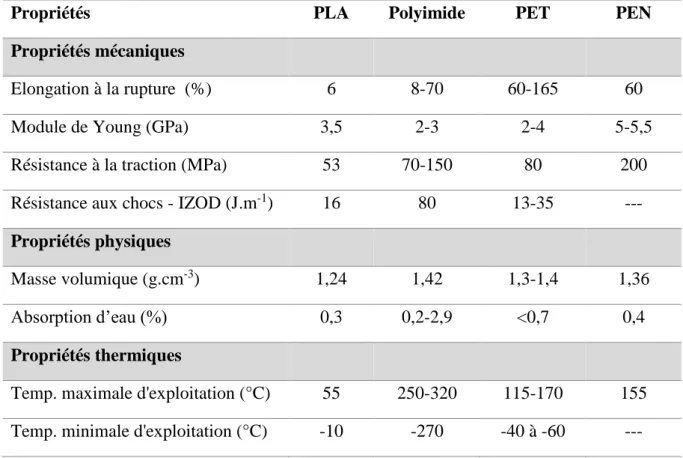 Tableau I-2.Comparaison des propriétés du PLA avec celles de polymères classiques [45]