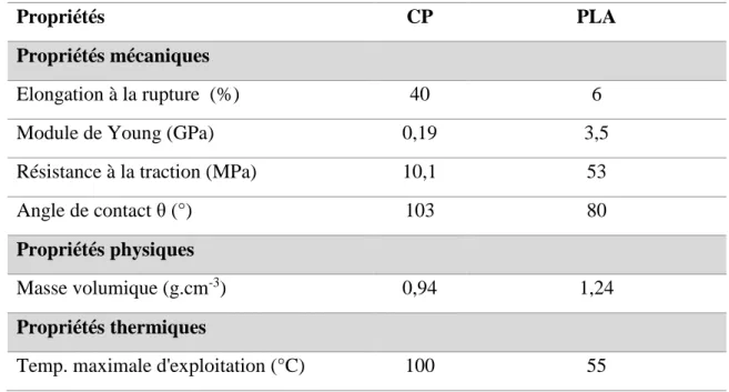Tableau I-3. Comparaison des propriétés du CP et celles du PLA. 