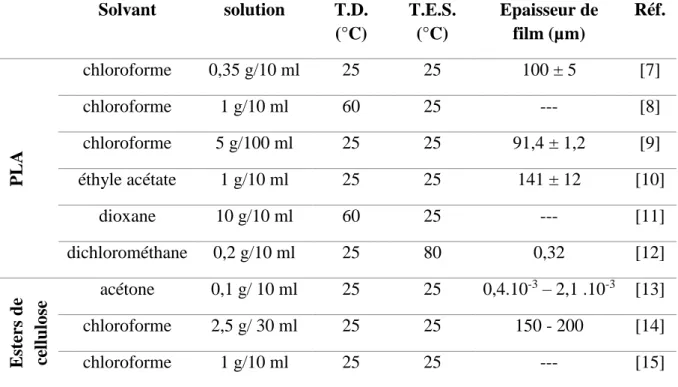 Tableau II-1. Exemples de préparation des films de biopolymères.  Solvant  solution  T.D