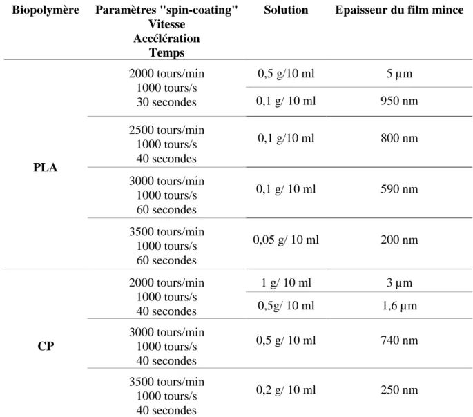 Tableau II-3. Paramètres de réalisation des films minces de biopolymères  Biopolymère  Paramètres &#34;spin-coating&#34; 