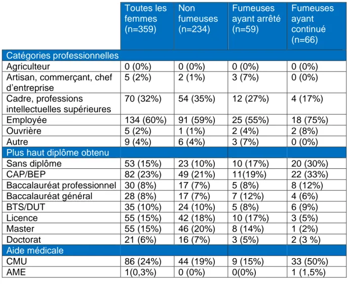 Tableau 2. Caractéristiques des grossesses 