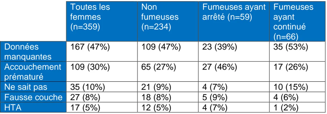 Tableau 6. Description des risques du tabagisme sur la grossesse ou l’accouchement évoqués par les  différents groupes de femmes 