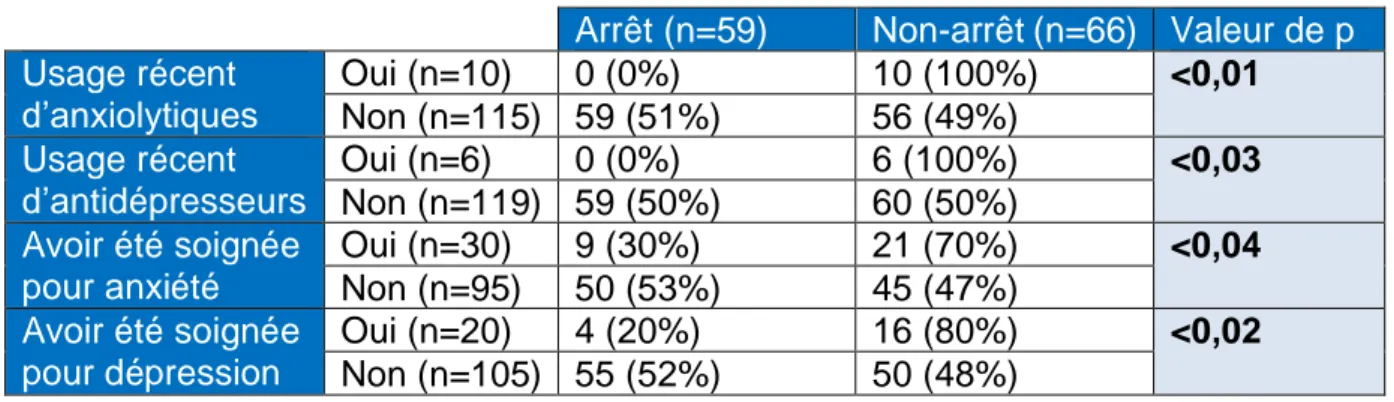 Tableau 14. Comparaison des groupes « fumeuses ayant continué » et « fumeuses ayant arrêté » selon le  désir de grossesse  