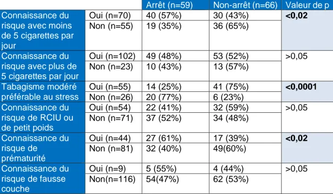 Tableau 19. Comparaison des groupes « fumeuses ayant arrêté » et « fumeuses ayant continué » selon  les connaissances des risques du tabagisme pendant la grossesse 