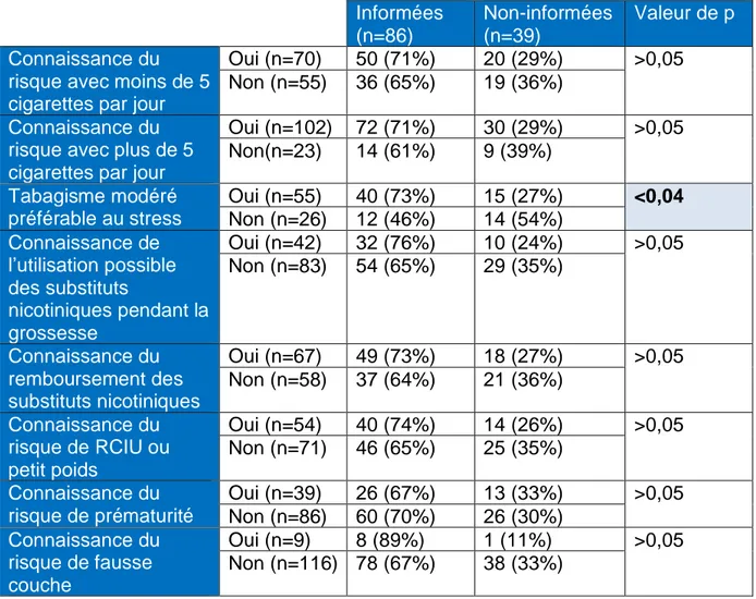 Tableau 22.Comparaison des groupes « femmes informées par les professionnels de santé » et « femmes  non informées par les professionnels de santé » parmi les fumeuses selon leurs connaissances sur le 