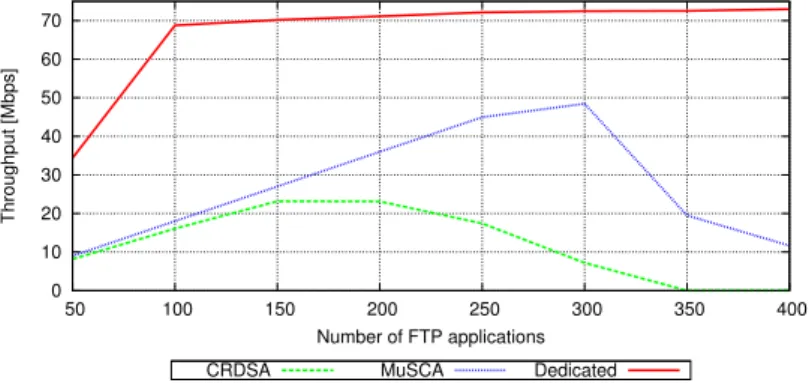 Fig. 5. Throughput depending on the load of the network