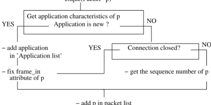 Fig. 3. enque() method flowchart