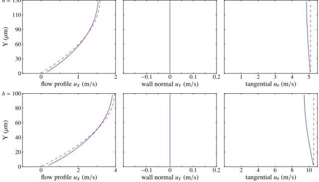 Figure 1: Comparison of modeled flow profiles with DNS solutions