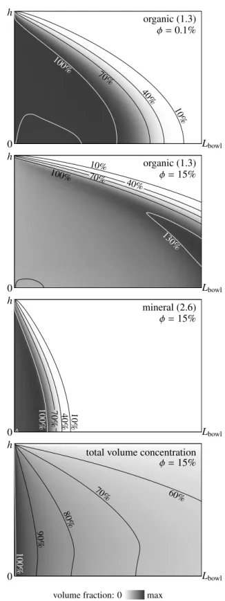 Figure 4 shows the concentration fields for di fferent particle classes at di fferent solid concentrations