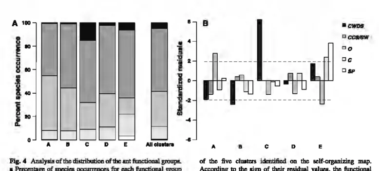 Fig.  4  Analyail  of the  distribution  of  the  ant  func:tional  groups. 