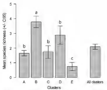 Fig.  5  Ant  speciea  rlclmess.  Mean  11UD1ber  of  ant  speeies  (::1::  Clo-95)  per  sampling  poim for  eaclt SOM  cluster  (A-E) 8lld  for ail clustas groupcd  togedler