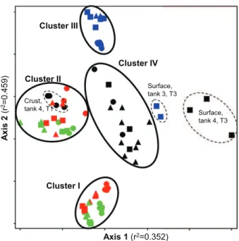 Fig. 1 e NMS representation of the physico-chemical characteristics of swine and dairy manure samples.