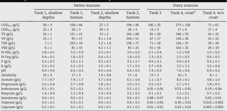 Table 2 e Comparison of manures from the different depths at given sampling times (tests 1e7) and from the different sampling times (tests 8e10) using multi-response permutation procedure (MRPP) on distance matrices from the  physico-chemical characteristi