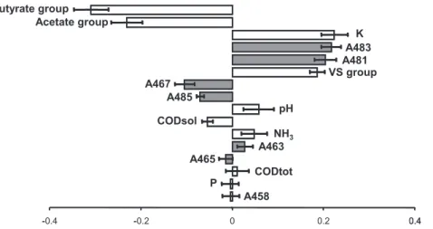 Fig. 5 e Centred and reduced regression coefficients in PLS analysis of methanogenic activity