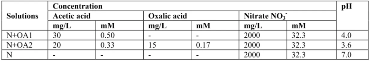 Table 1. Compositions of bitumen model leachates. 