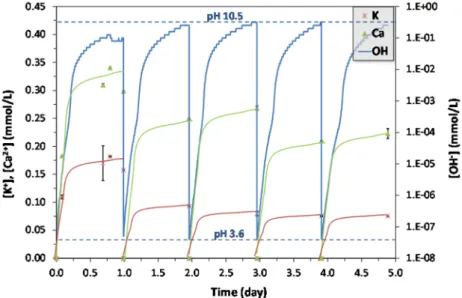 Fig. 1. Concentrations of K + , Ca 2+  and OH -  in N+OA2 (acetic 0.33 mM/oxalic 0.17 mM acids; nitrate 32.3 mM)  leaching solution