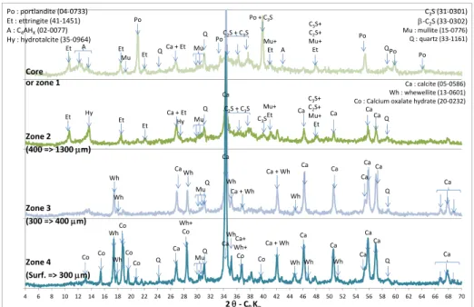 Fig. 2 presents the mineralogical characterisation by XRD of the CEM V paste specimens at the end  of the leaching experiments by N+OA2 solution