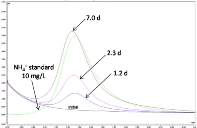 Fig. 3. Chromatograms of the solutions sampled in the bitumen-cement paste-steel-N solution system at the  different sampling times