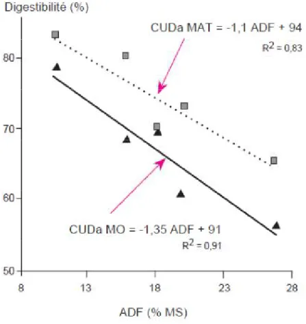 Figure  8.  Digestibilité  de  la  matière  organique  et  des  matières  azotées  totales  (MAT,  N  x  6,25) en fonction de la teneur en lignocellulose (ADF) du régime, chez le lapin en croissance  (Gidenne, 1996) 