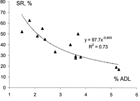 Figure 10. Risque sanitaire chez le lapin en croissance, en fonction du taux de lignines dans  la ration (Gidenne 2003) 